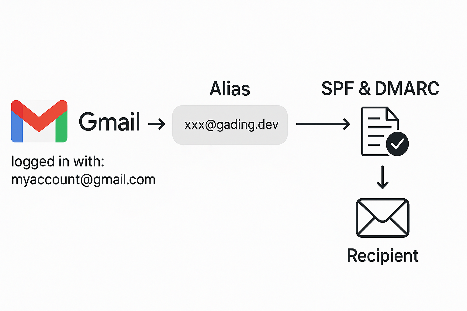 Configure Gmail Alias with SPF and DMARC
