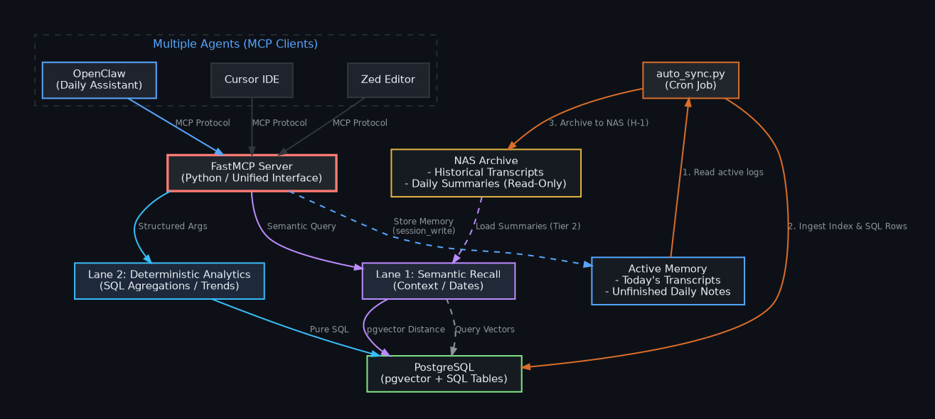 Building Agent Memory Without Vendor Lock-in: Real-world Implementation (Part 3)