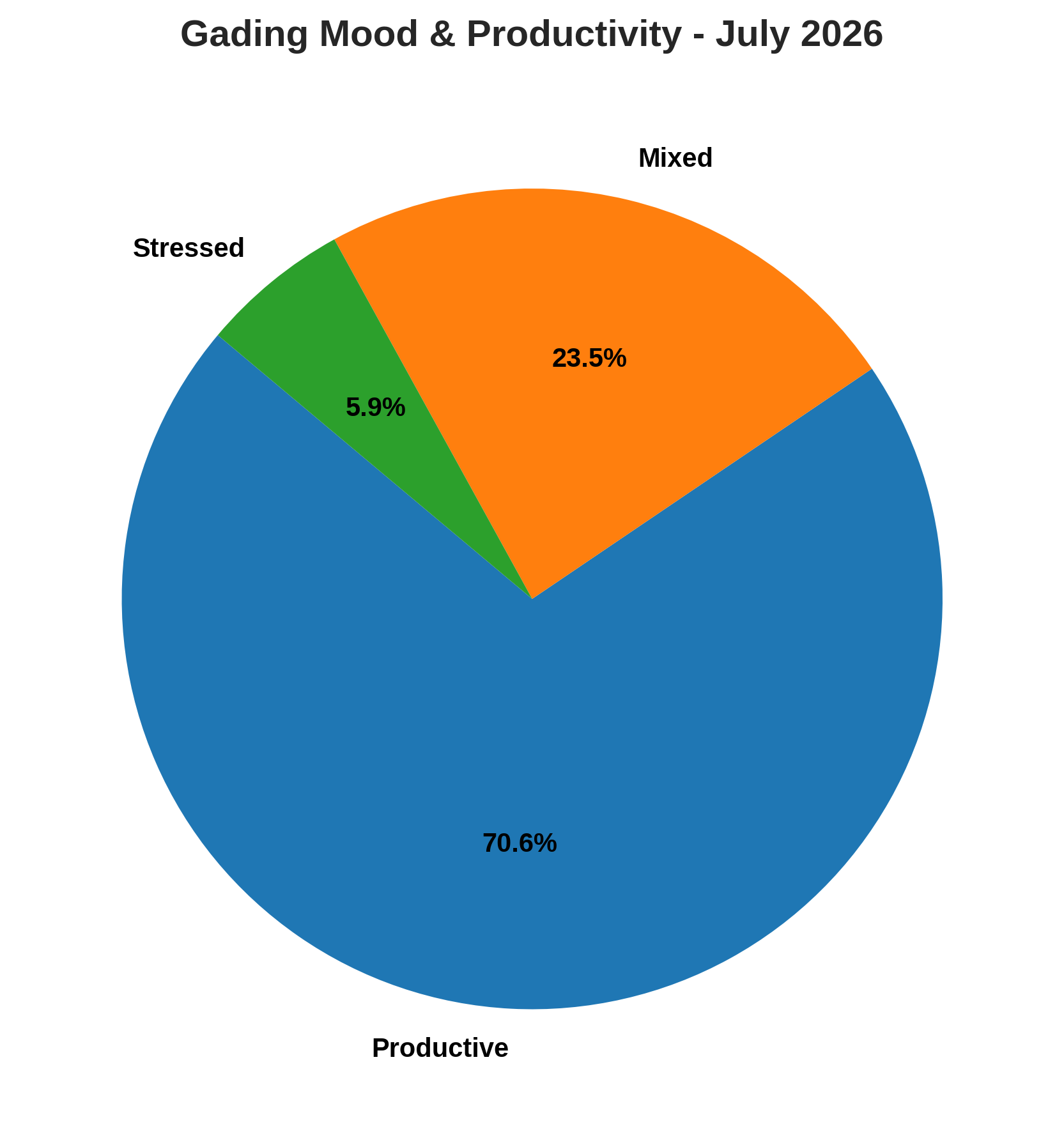 July 2026 Productivity Chart